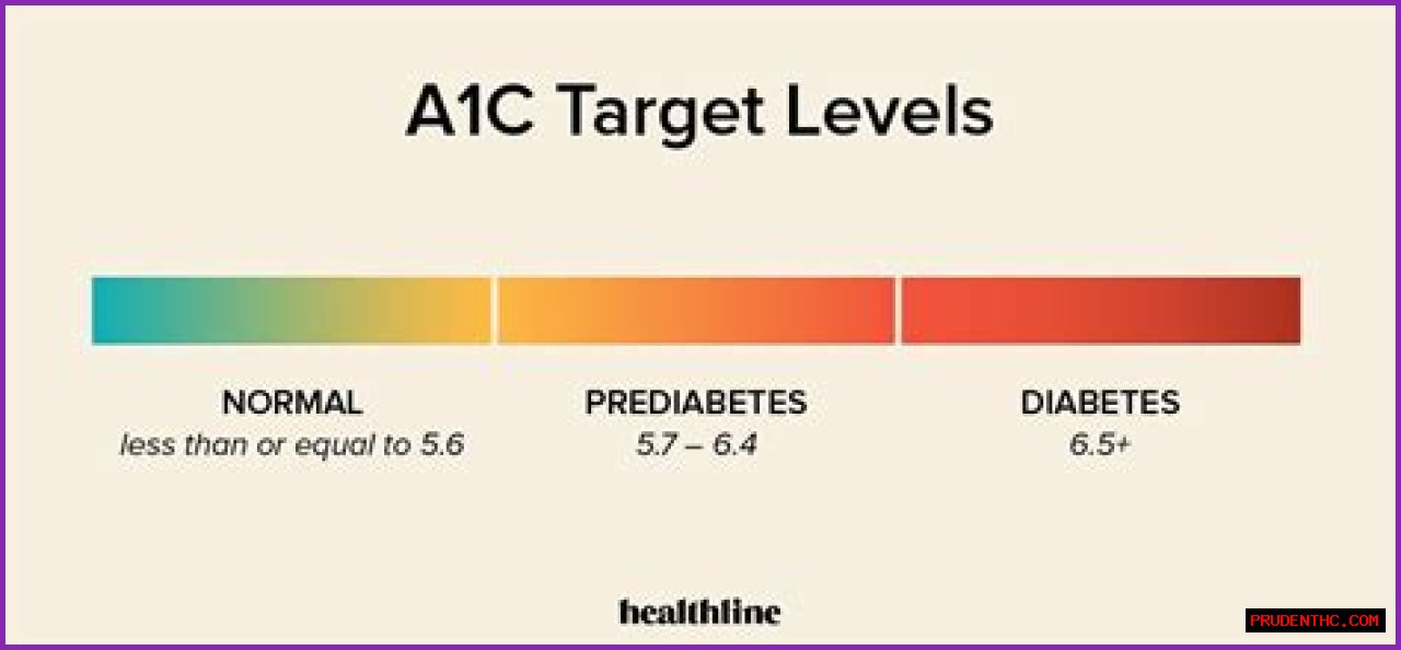 Get The Normal Range For Hemoglobin A1c Levels: A Guide For Optimal Health